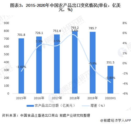 2020年中國農(nóng)產(chǎn)品進出口行業(yè) 市場規(guī)模、發(fā)展趨勢與奶制品貿(mào)易深度解析