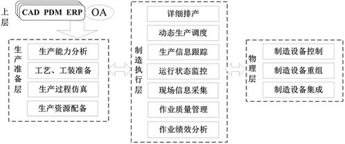智能工廠信息系統(tǒng)架構(gòu)與信息流通用模型 集成之道
