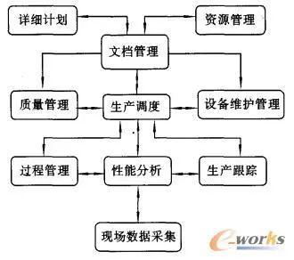 基于ERP與MES集成的物流信息系統(tǒng)研究